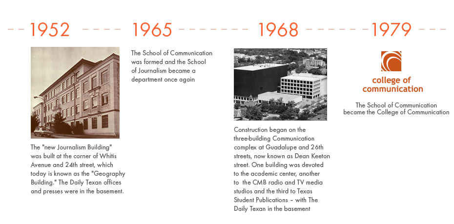 1952 - The 'new Journalism Building' was built at the corner of Whitis Avenue and 24th street, which today is known as the 'Geography Building.' The Daily Texan offices and presses were in the basement. 1965 - The School of Communication was formed and the School of Journalism became a department once again. 1968 - Construction began on the three-building Communication complex at Guadalupe and 26th streets, now known as Dean Keeton street. One building was devoted to the academic center, another to the CMB radio and TV media studios and the third to Texas Student Publications--with The Daily Texan in the basement. 1979 - The School of Communication became the College of Communication.